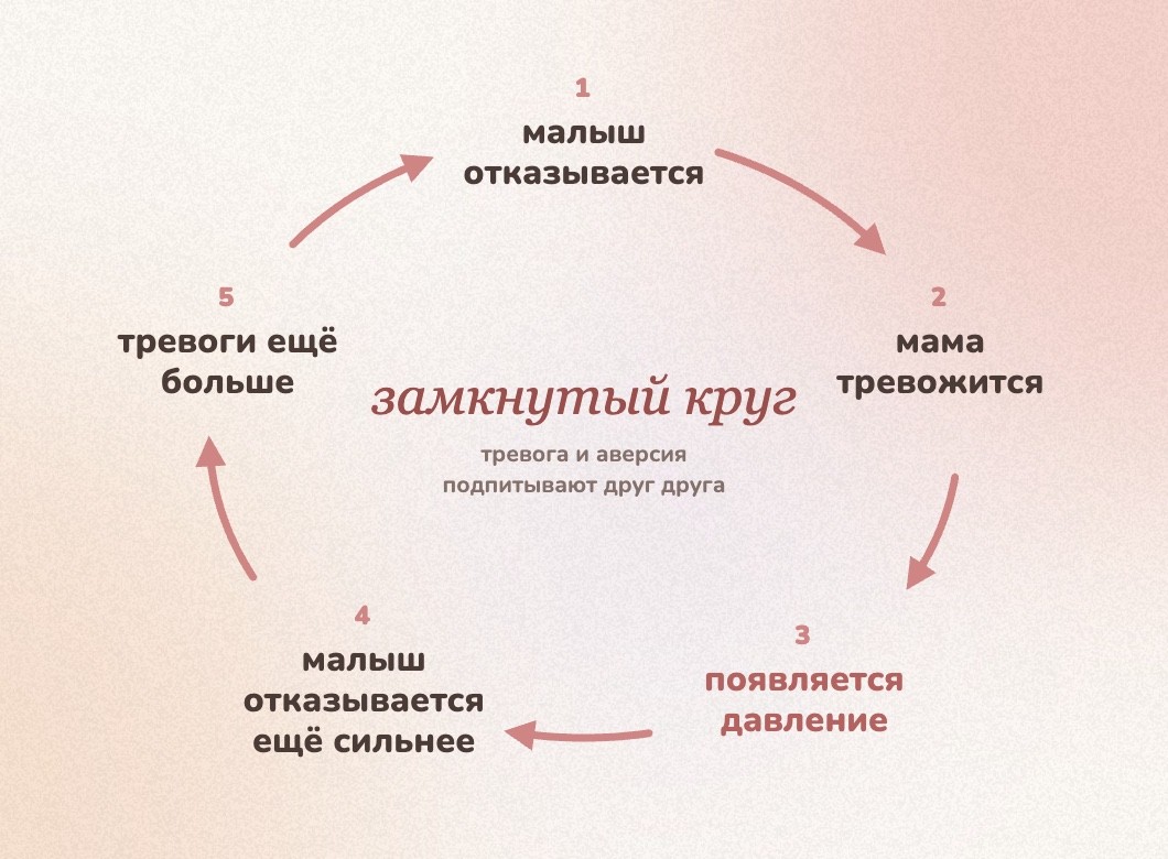 Схема «Замкнутый круг»: малыш отказывается → мама тревожится → появляется давление → малыш отказывается ещё сильнее → тревоги ещё больше